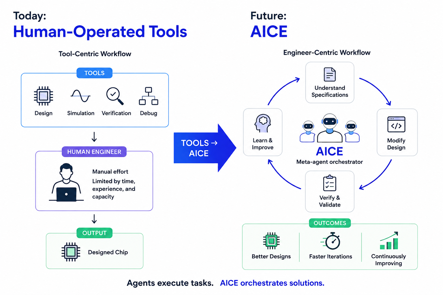 Diagram comparing human-operated chip design tools with the AICE meta-agent workflow